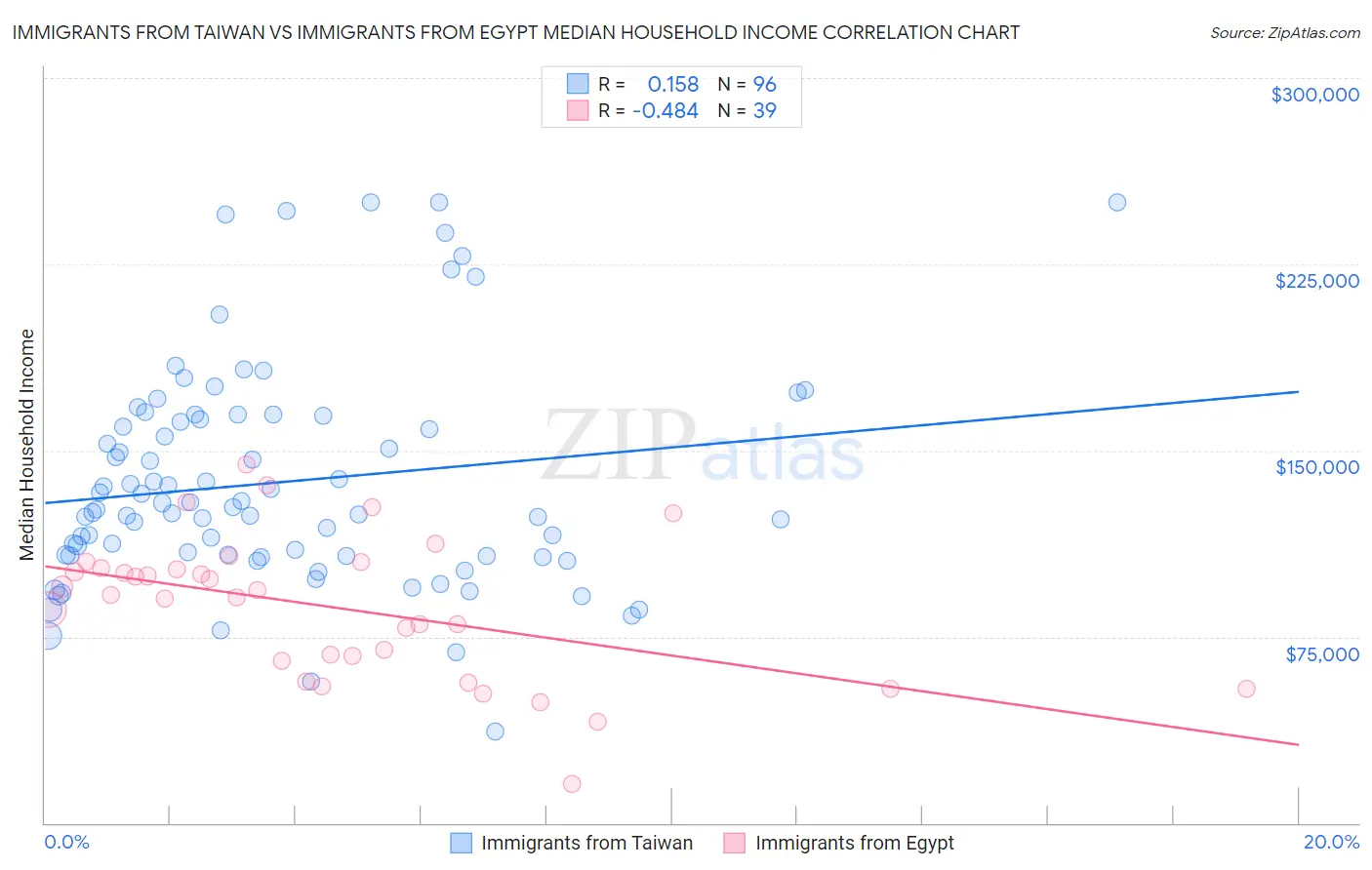 Immigrants from Taiwan vs Immigrants from Egypt Median Household Income