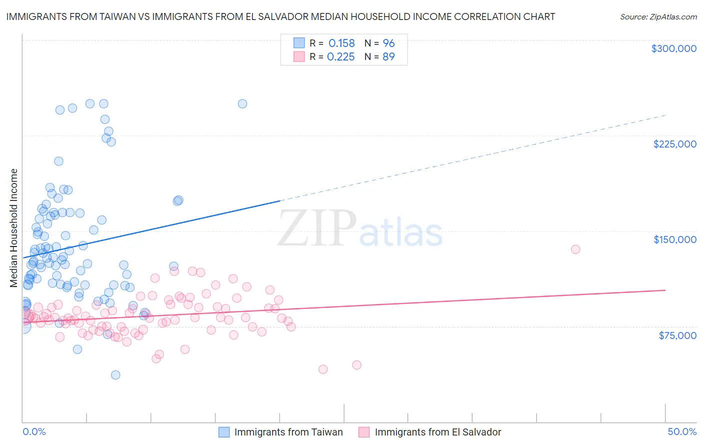 Immigrants from Taiwan vs Immigrants from El Salvador Median Household Income