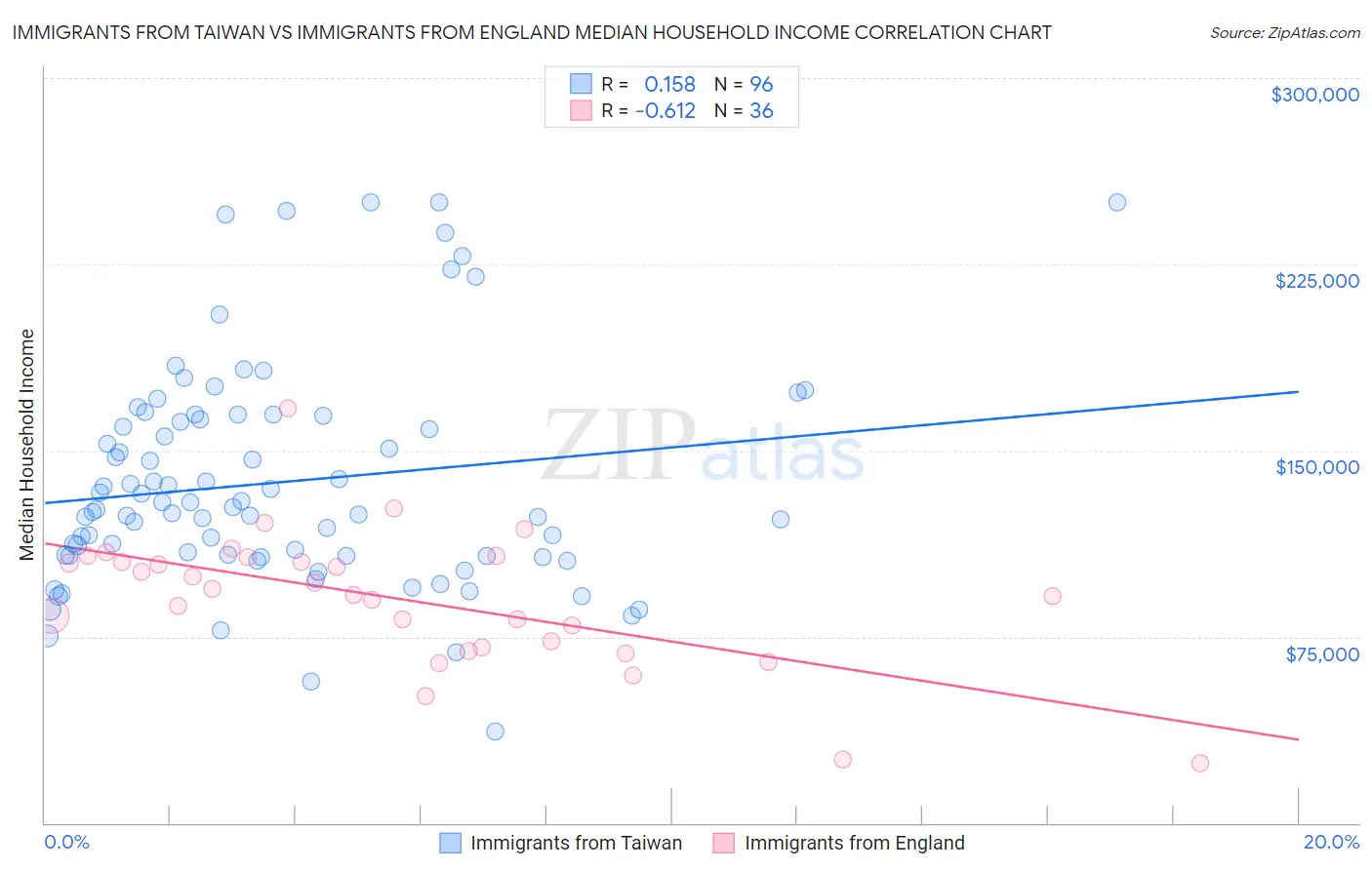 Immigrants from Taiwan vs Immigrants from England Median Household Income