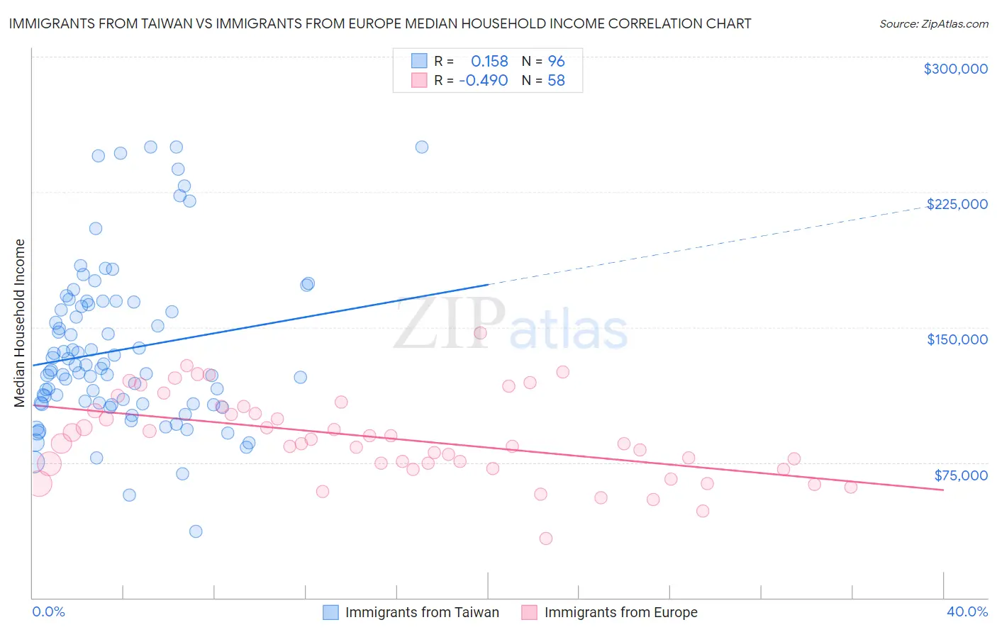 Immigrants from Taiwan vs Immigrants from Europe Median Household Income