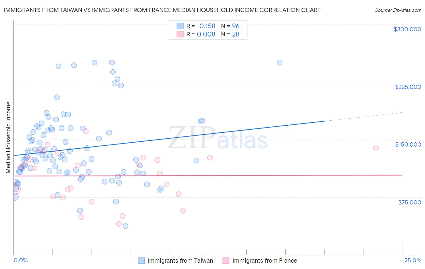 Immigrants from Taiwan vs Immigrants from France Median Household Income