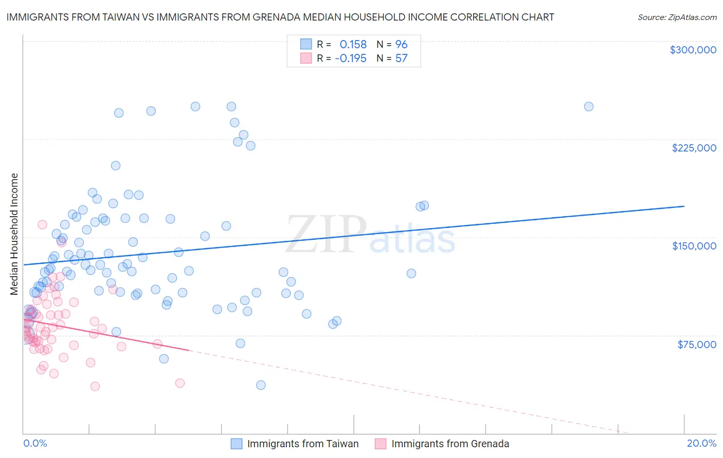 Immigrants from Taiwan vs Immigrants from Grenada Median Household Income