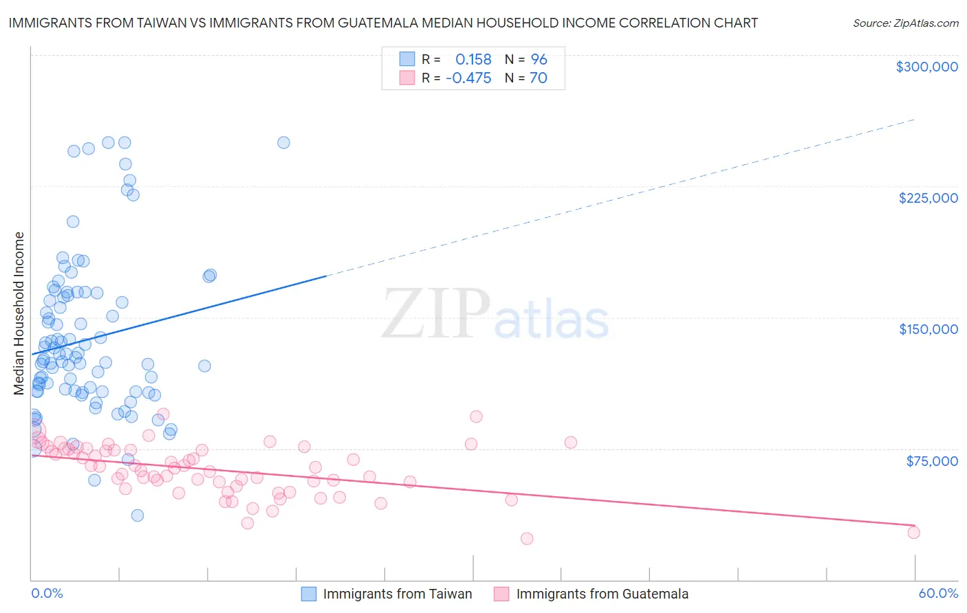 Immigrants from Taiwan vs Immigrants from Guatemala Median Household Income