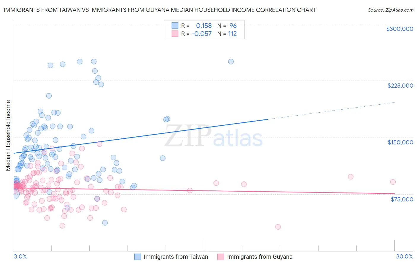 Immigrants from Taiwan vs Immigrants from Guyana Median Household Income