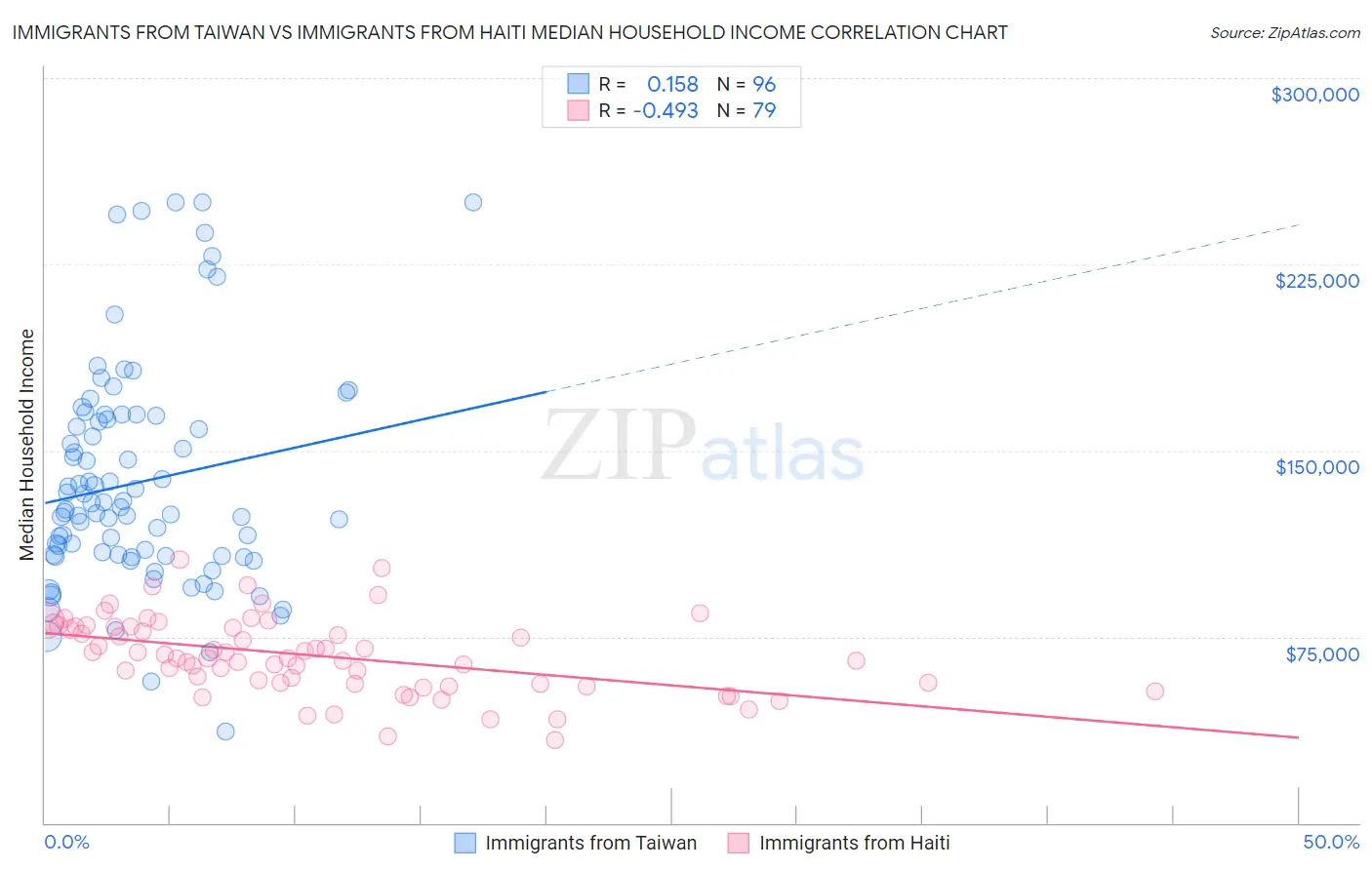 Immigrants from Taiwan vs Immigrants from Haiti Median Household Income