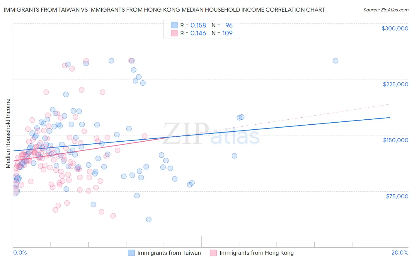 Immigrants from Taiwan vs Immigrants from Hong Kong Median Household Income