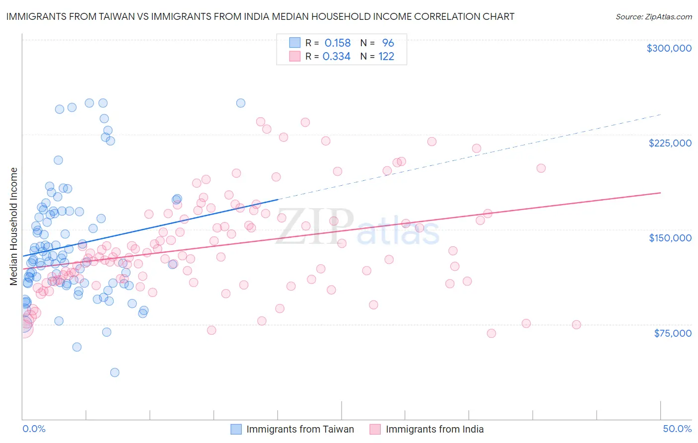 Immigrants from Taiwan vs Immigrants from India Median Household Income