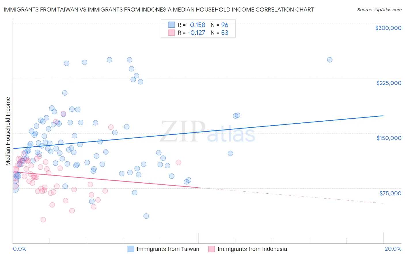 Immigrants from Taiwan vs Immigrants from Indonesia Median Household Income