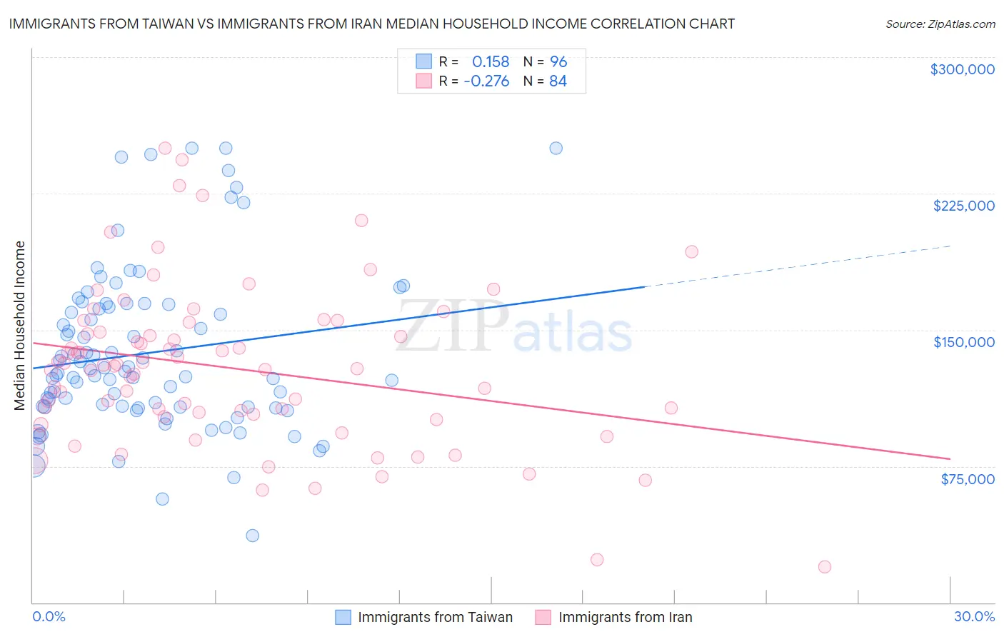 Immigrants from Taiwan vs Immigrants from Iran Median Household Income