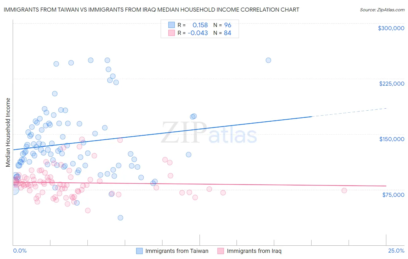 Immigrants from Taiwan vs Immigrants from Iraq Median Household Income