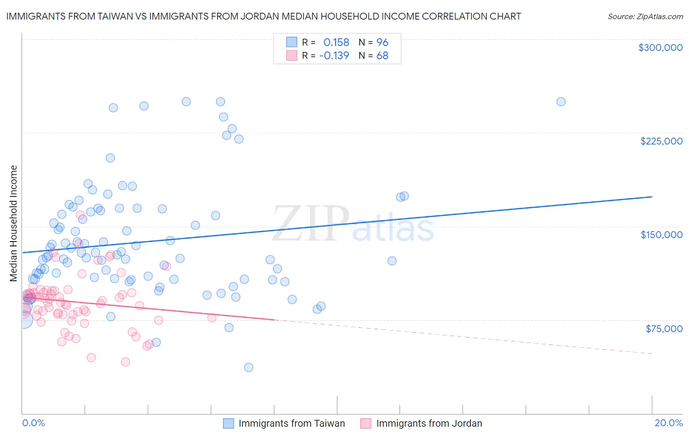 Immigrants from Taiwan vs Immigrants from Jordan Median Household Income