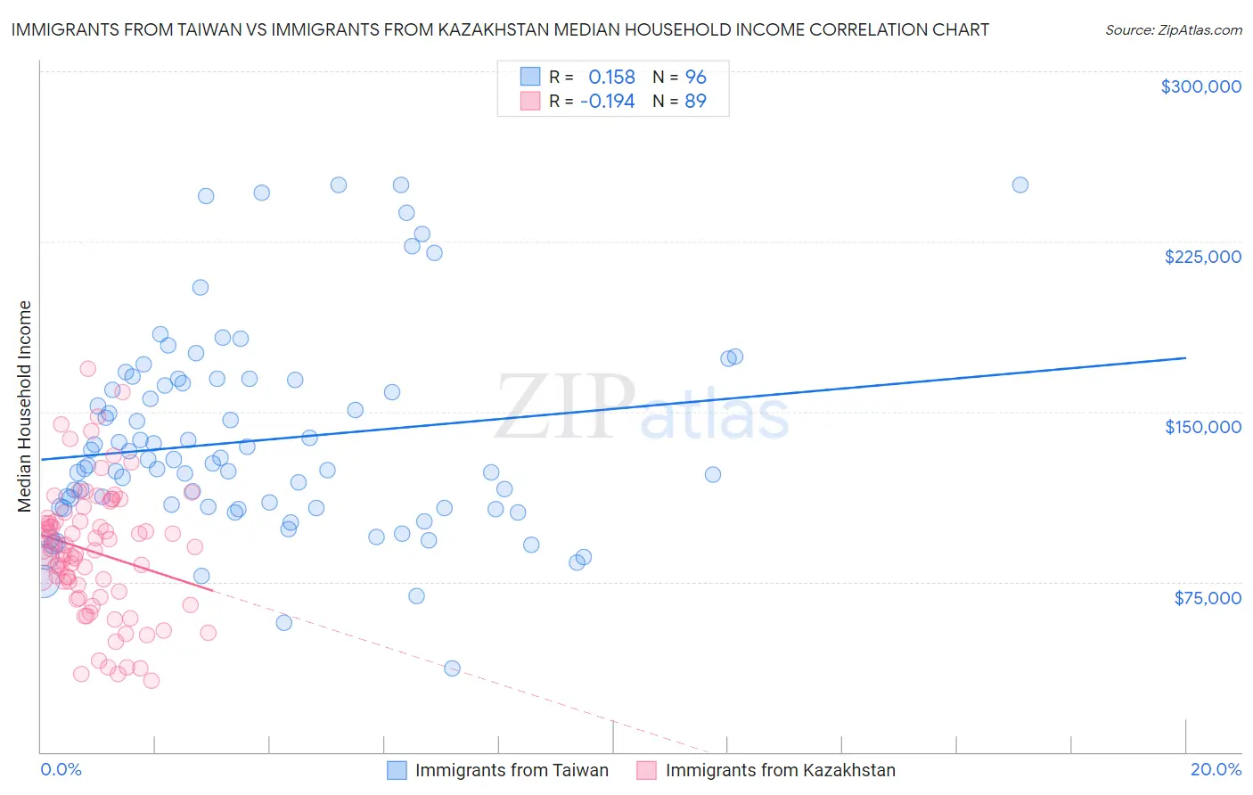 Immigrants from Taiwan vs Immigrants from Kazakhstan Median Household Income