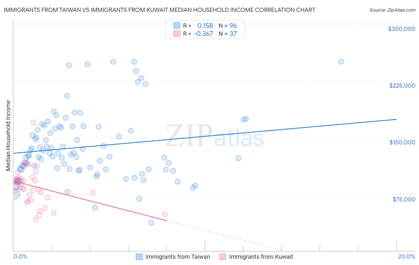 Immigrants from Taiwan vs Immigrants from Kuwait Median Household Income