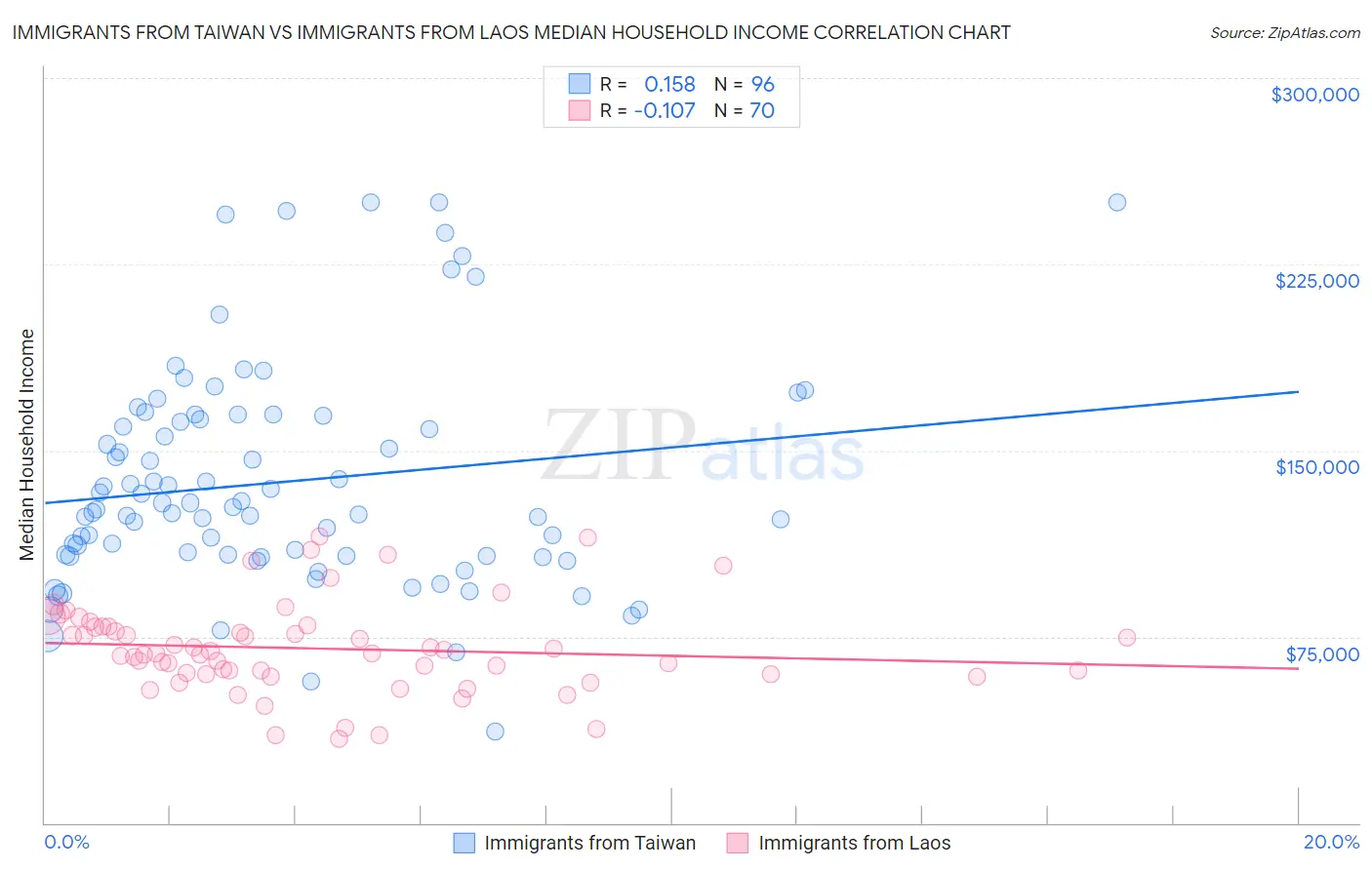 Immigrants from Taiwan vs Immigrants from Laos Median Household Income