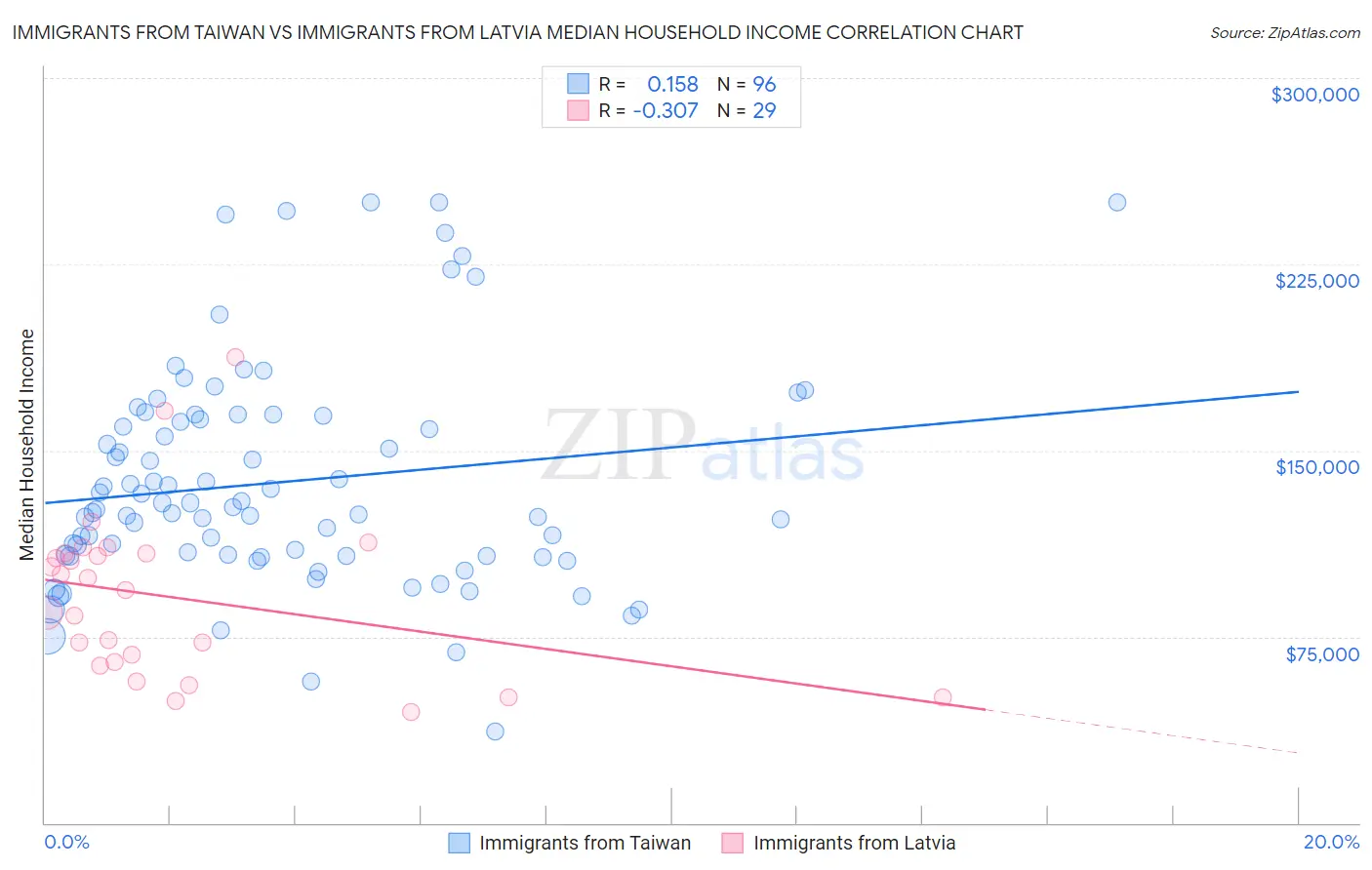 Immigrants from Taiwan vs Immigrants from Latvia Median Household Income