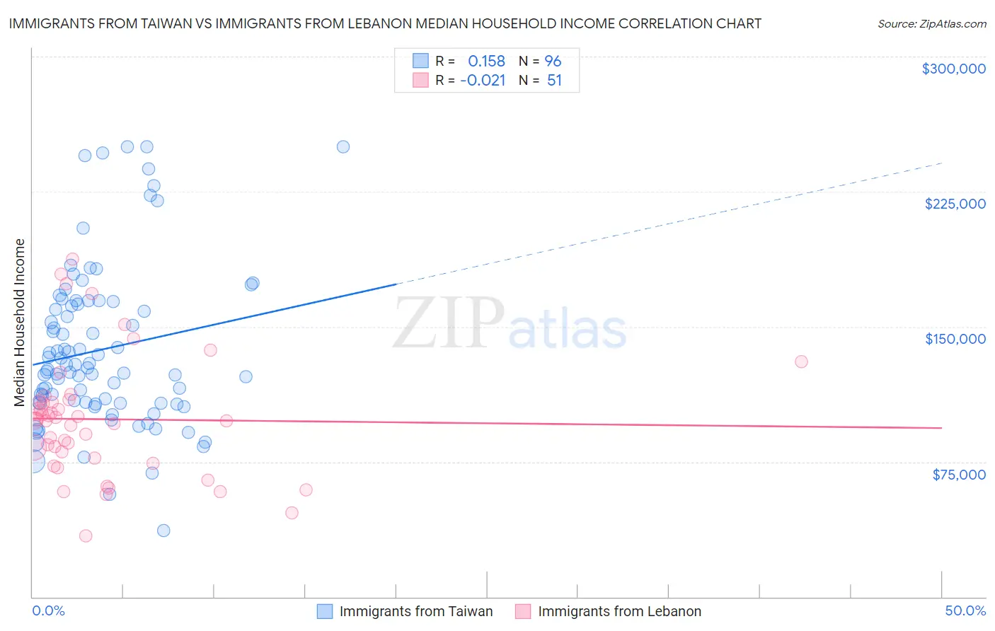 Immigrants from Taiwan vs Immigrants from Lebanon Median Household Income