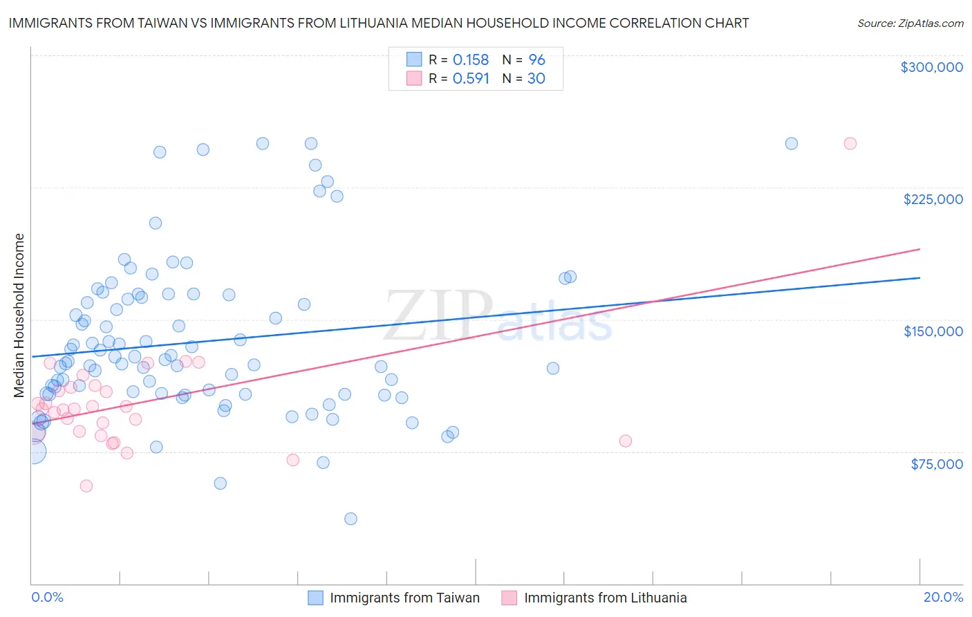 Immigrants from Taiwan vs Immigrants from Lithuania Median Household Income