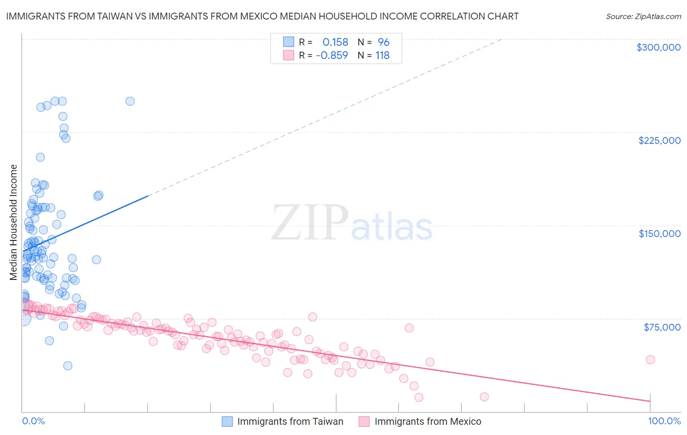 Immigrants from Taiwan vs Immigrants from Mexico Median Household Income