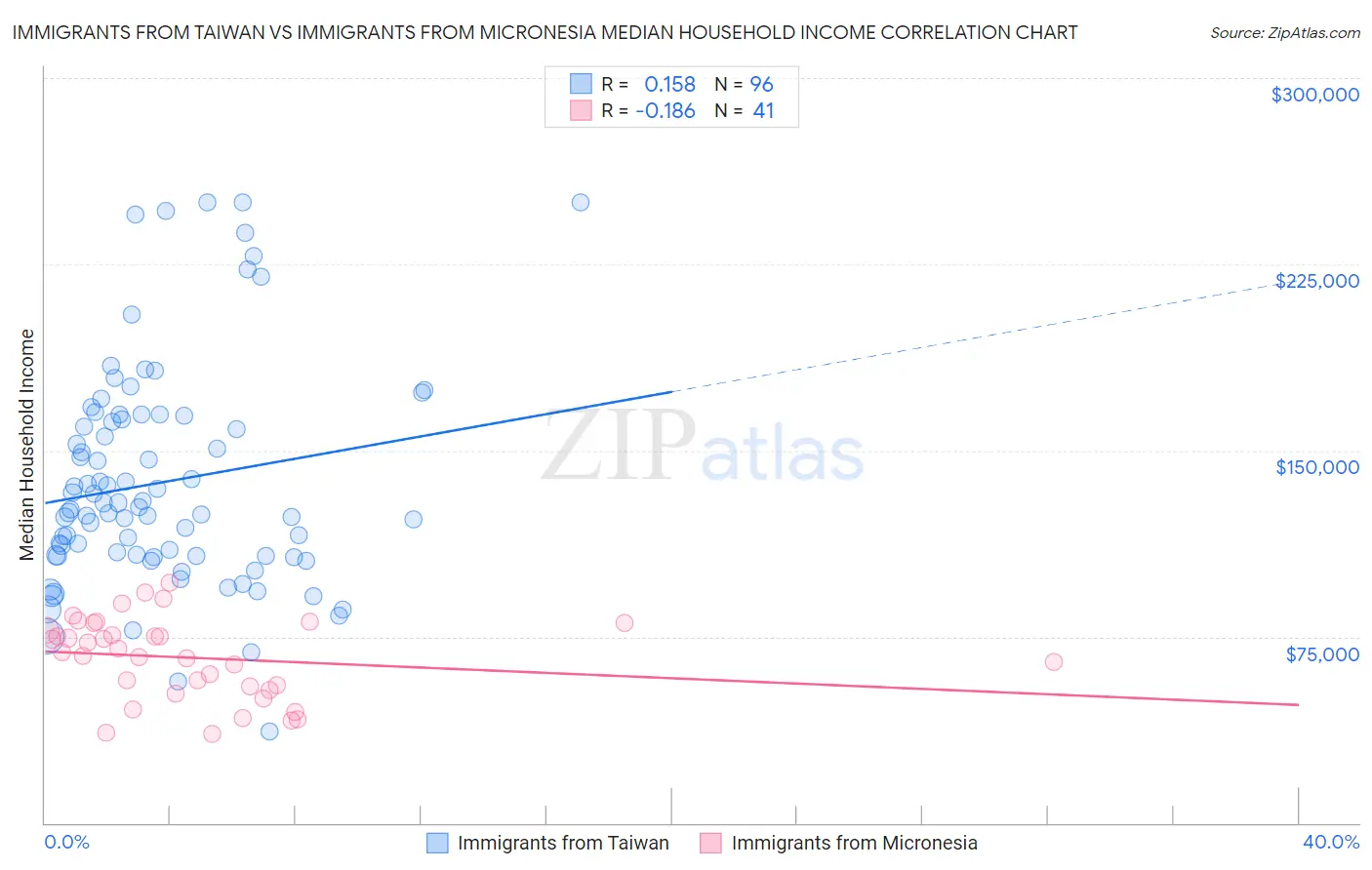 Immigrants from Taiwan vs Immigrants from Micronesia Median Household Income