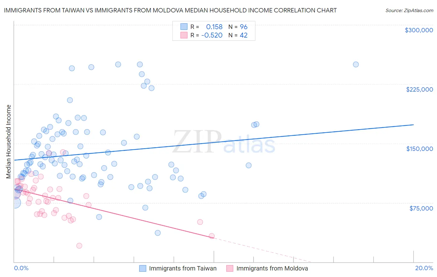 Immigrants from Taiwan vs Immigrants from Moldova Median Household Income