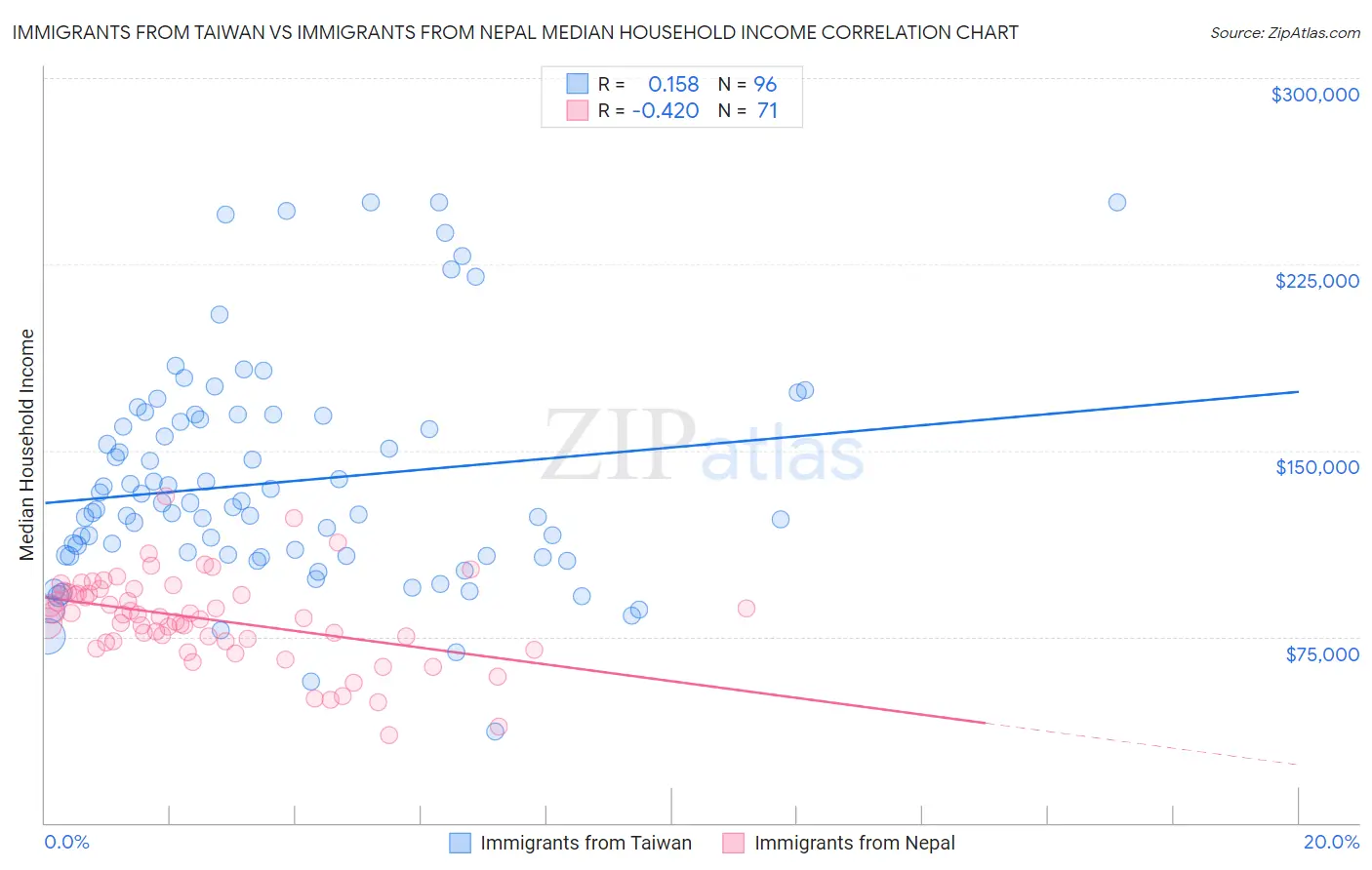 Immigrants from Taiwan vs Immigrants from Nepal Median Household Income