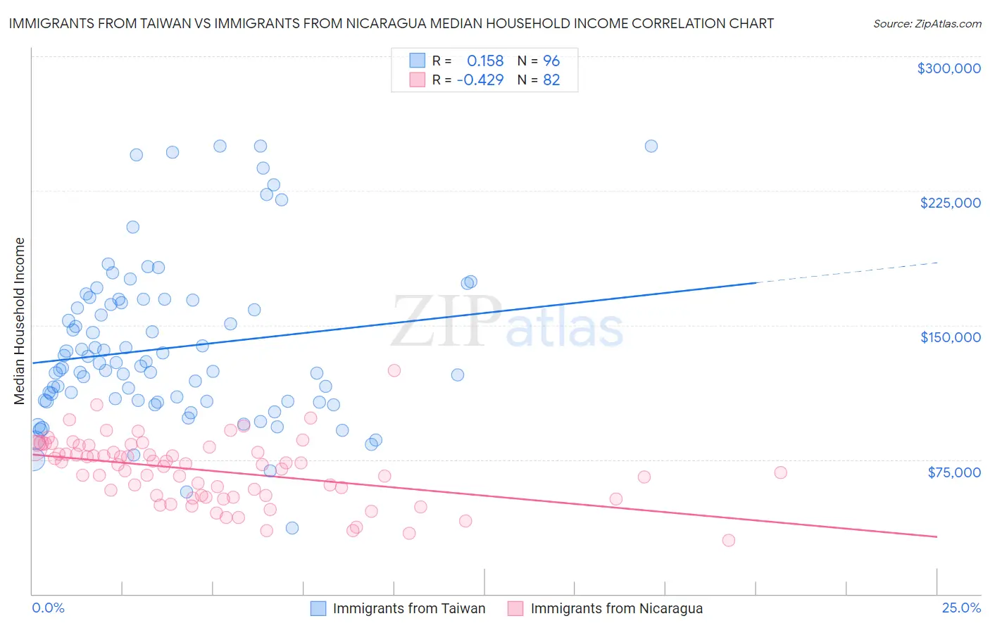 Immigrants from Taiwan vs Immigrants from Nicaragua Median Household Income