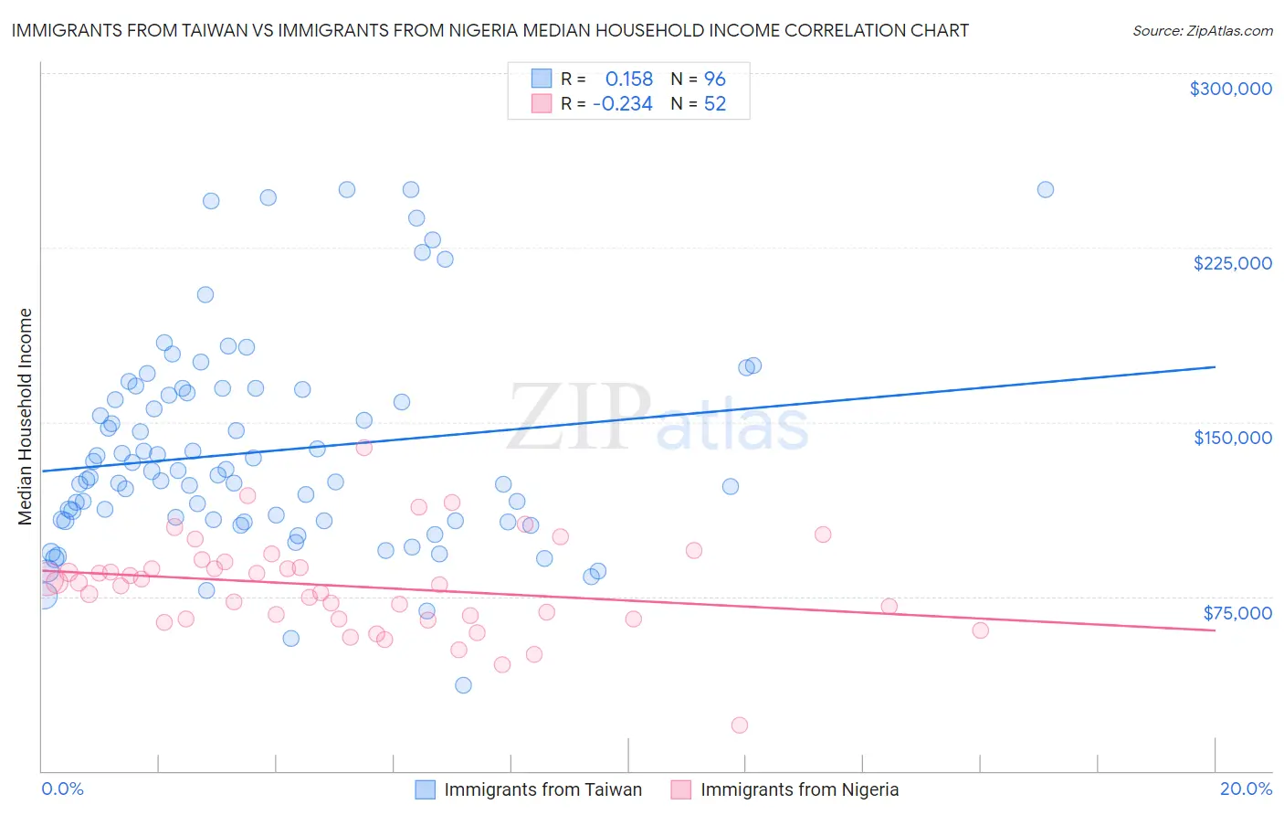 Immigrants from Taiwan vs Immigrants from Nigeria Median Household Income