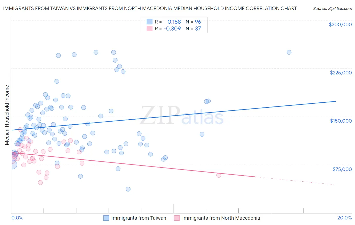 Immigrants from Taiwan vs Immigrants from North Macedonia Median Household Income