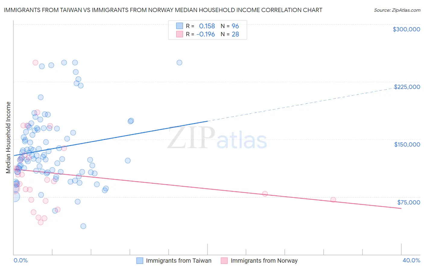 Immigrants from Taiwan vs Immigrants from Norway Median Household Income