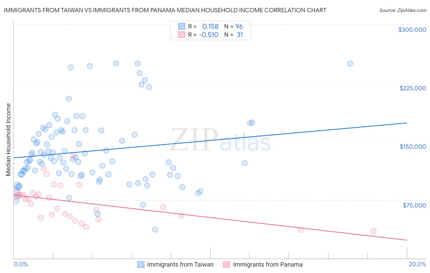 Immigrants from Taiwan vs Immigrants from Panama Median Household Income