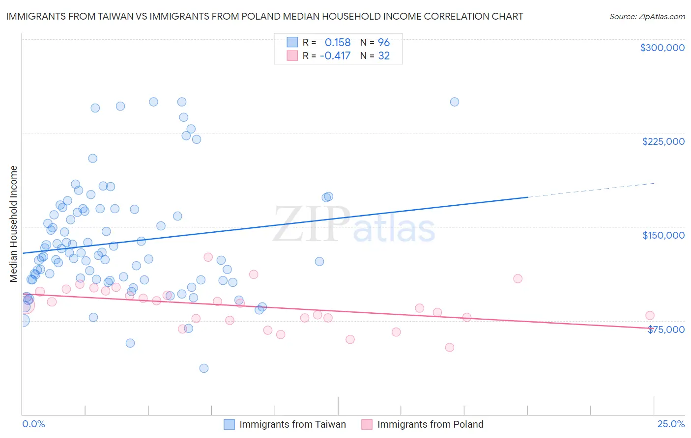 Immigrants from Taiwan vs Immigrants from Poland Median Household Income