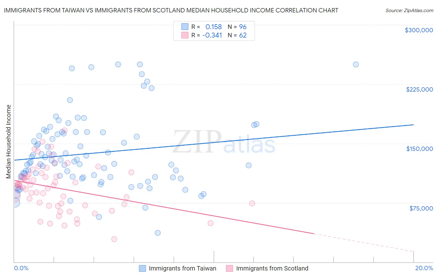 Immigrants from Taiwan vs Immigrants from Scotland Median Household Income