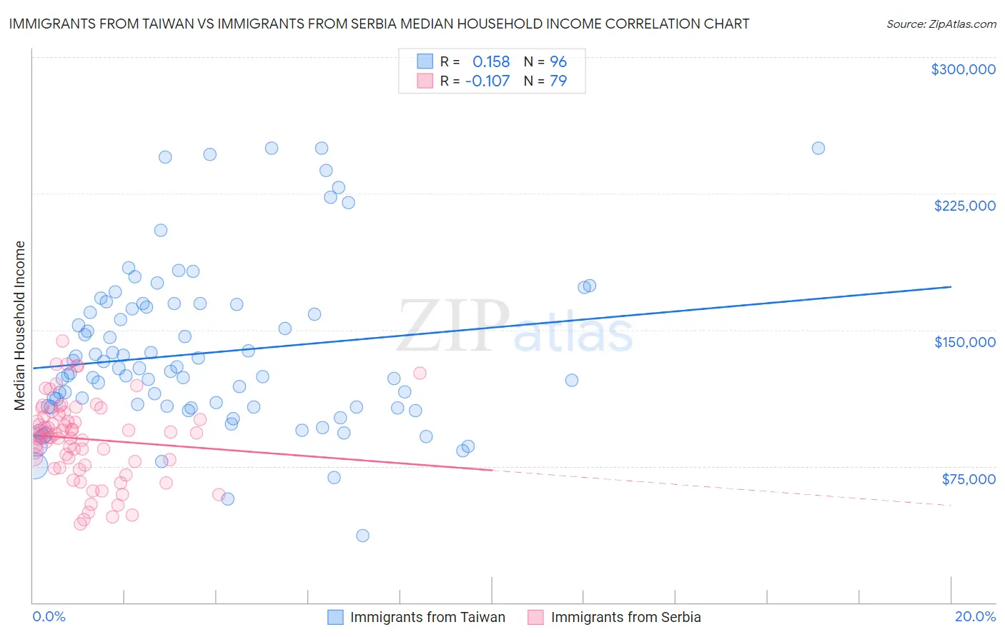 Immigrants from Taiwan vs Immigrants from Serbia Median Household Income