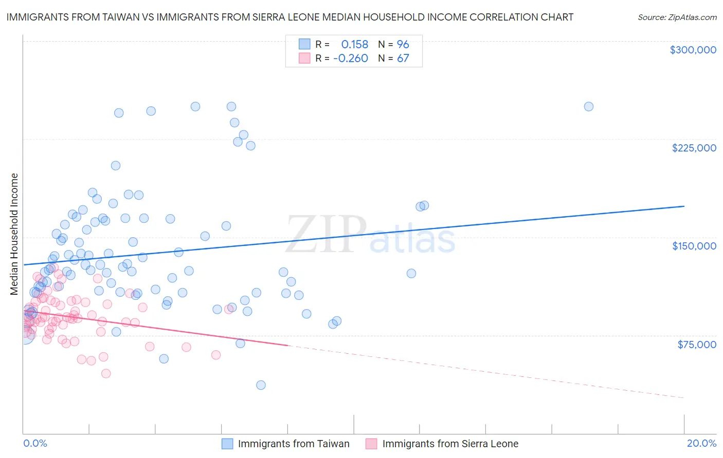Immigrants from Taiwan vs Immigrants from Sierra Leone Median Household Income