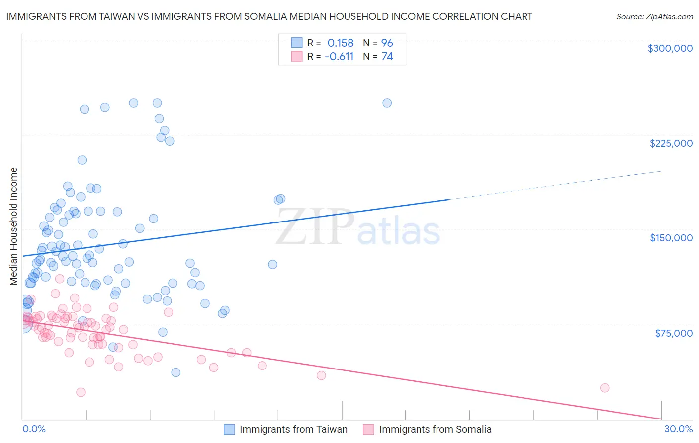 Immigrants from Taiwan vs Immigrants from Somalia Median Household Income