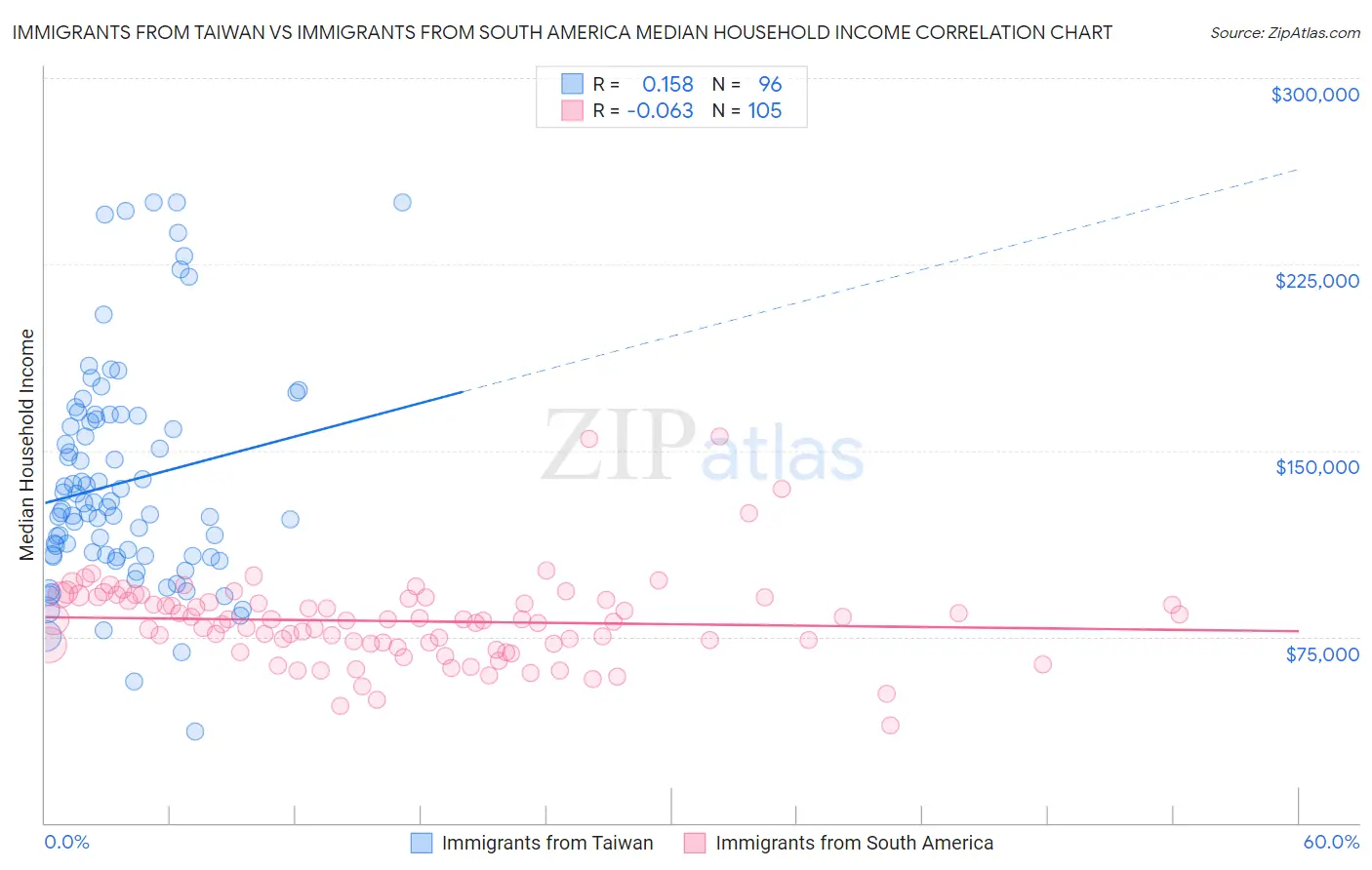 Immigrants from Taiwan vs Immigrants from South America Median Household Income
