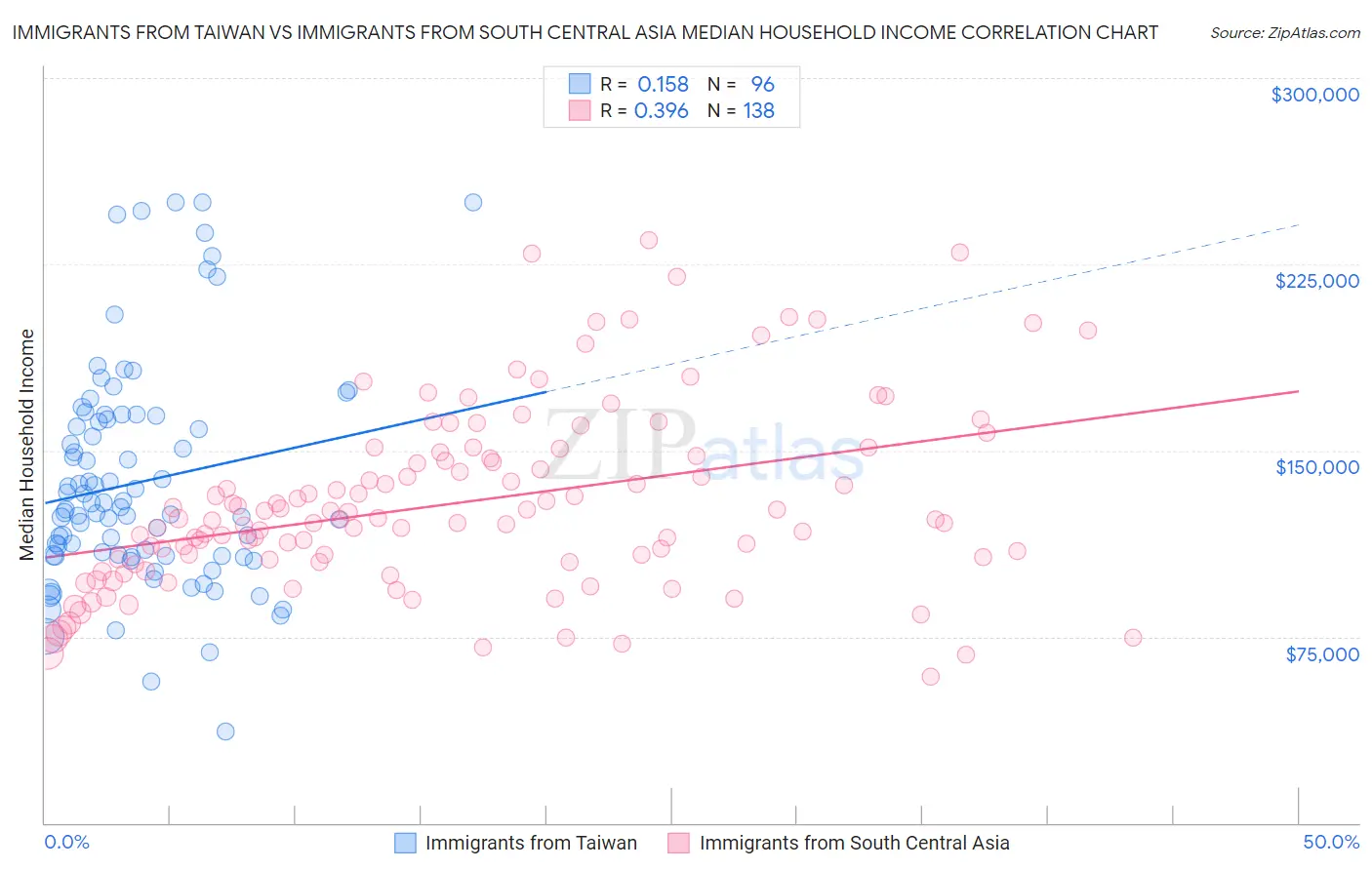 Immigrants from Taiwan vs Immigrants from South Central Asia Median Household Income