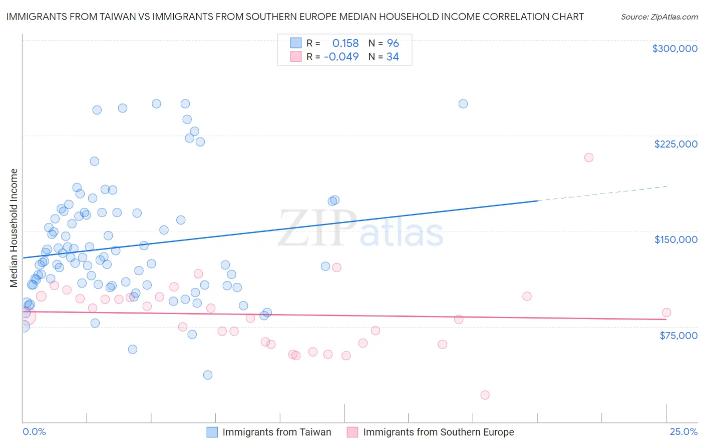 Immigrants from Taiwan vs Immigrants from Southern Europe Median Household Income