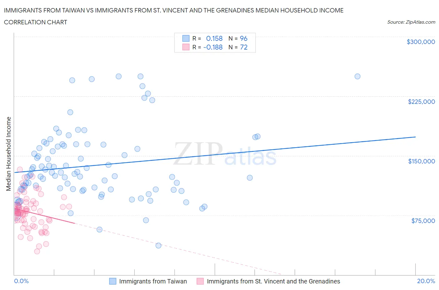 Immigrants from Taiwan vs Immigrants from St. Vincent and the Grenadines Median Household Income