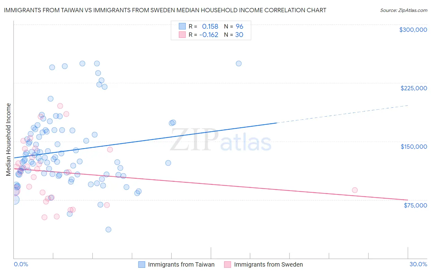 Immigrants from Taiwan vs Immigrants from Sweden Median Household Income
