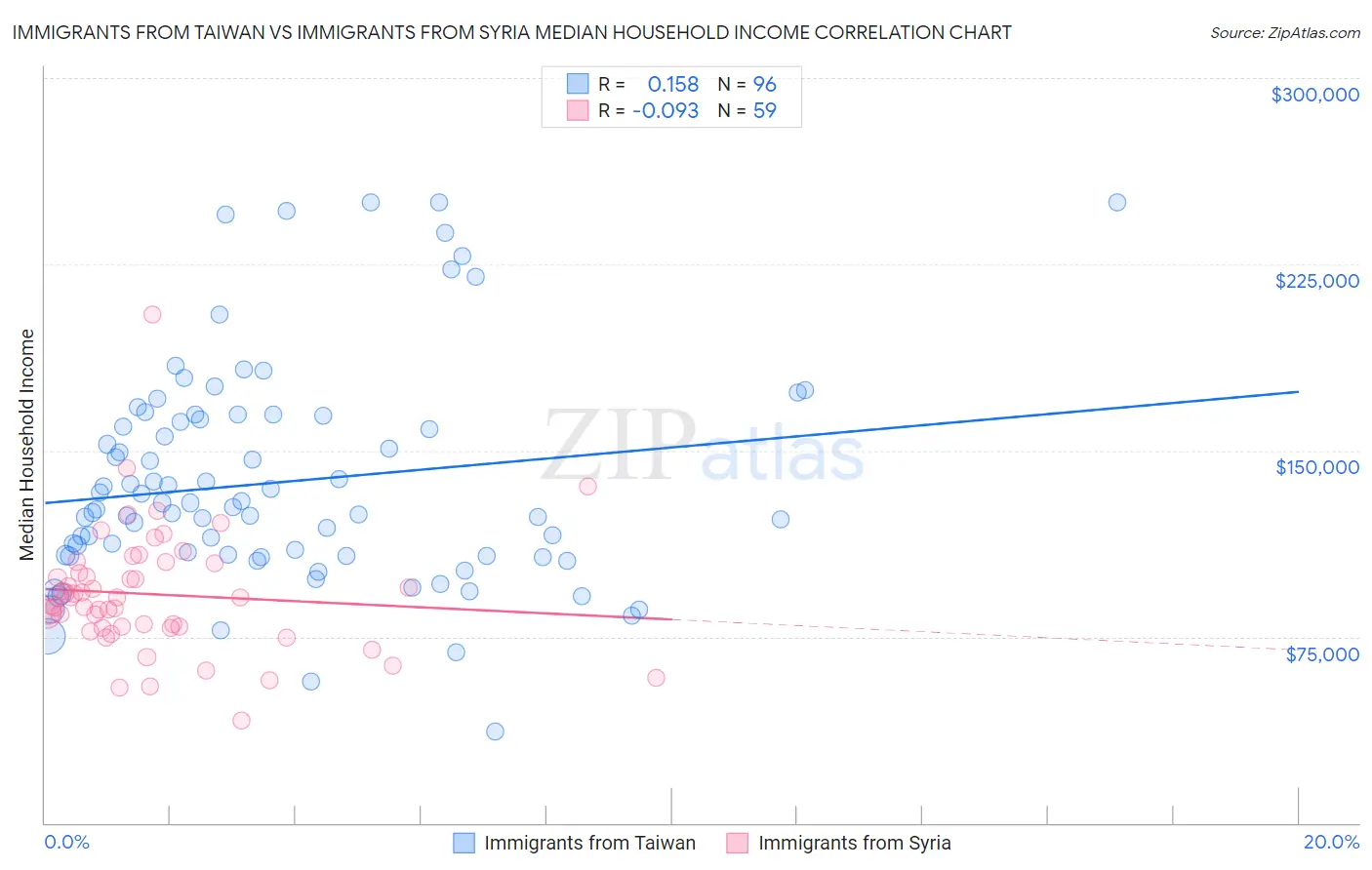 Immigrants from Taiwan vs Immigrants from Syria Median Household Income