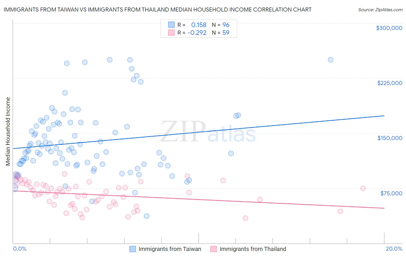 Immigrants from Taiwan vs Immigrants from Thailand Median Household Income
