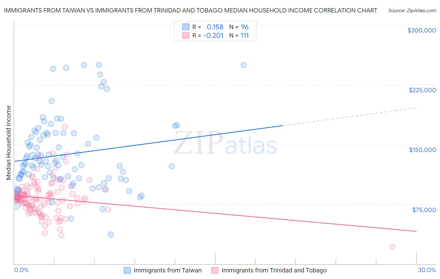 Immigrants from Taiwan vs Immigrants from Trinidad and Tobago Median Household Income