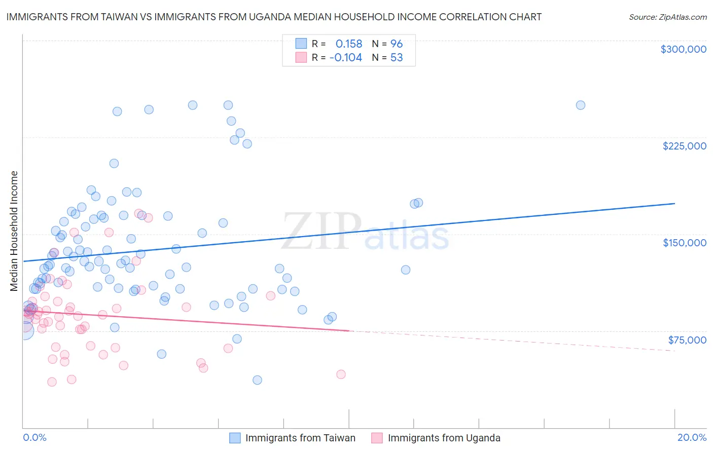 Immigrants from Taiwan vs Immigrants from Uganda Median Household Income