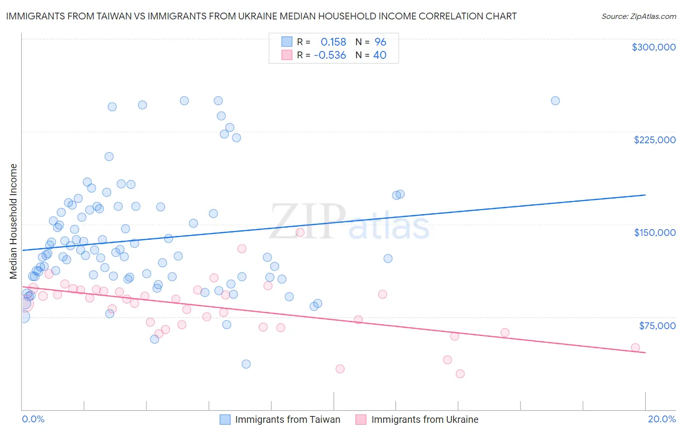 Immigrants from Taiwan vs Immigrants from Ukraine Median Household Income