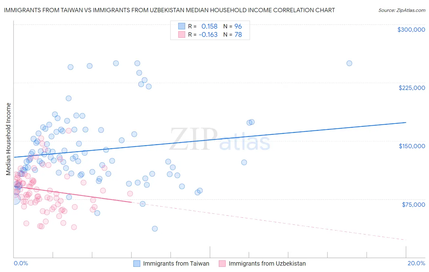 Immigrants from Taiwan vs Immigrants from Uzbekistan Median Household Income