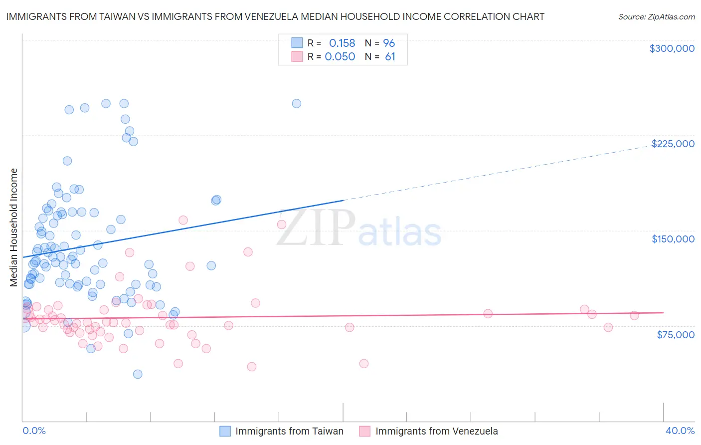 Immigrants from Taiwan vs Immigrants from Venezuela Median Household Income