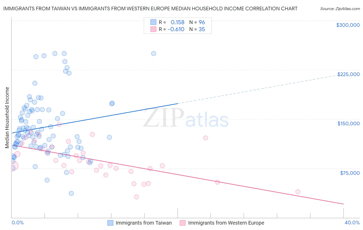 Immigrants from Taiwan vs Immigrants from Western Europe Median Household Income