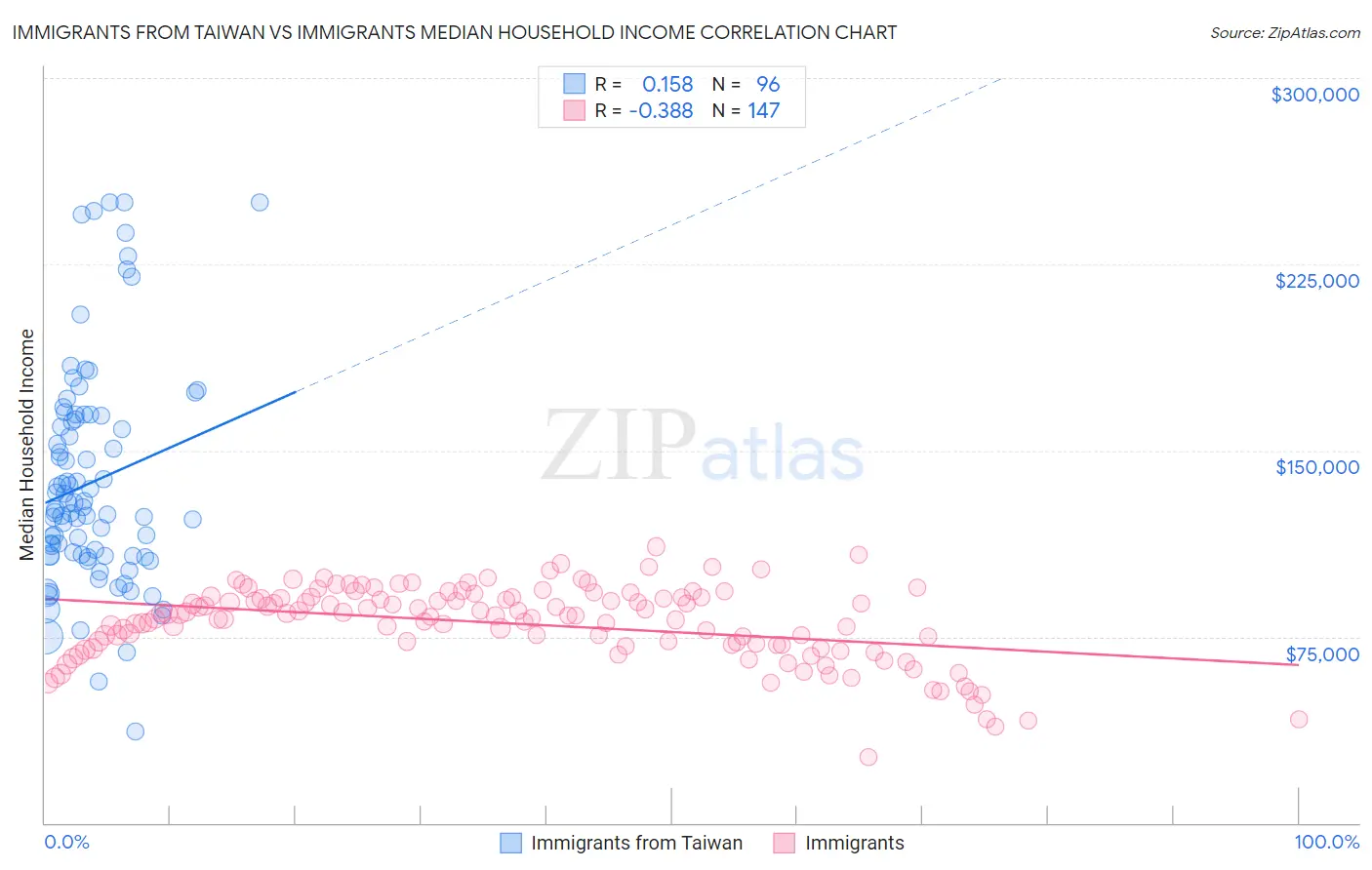 Immigrants from Taiwan vs Immigrants Median Household Income