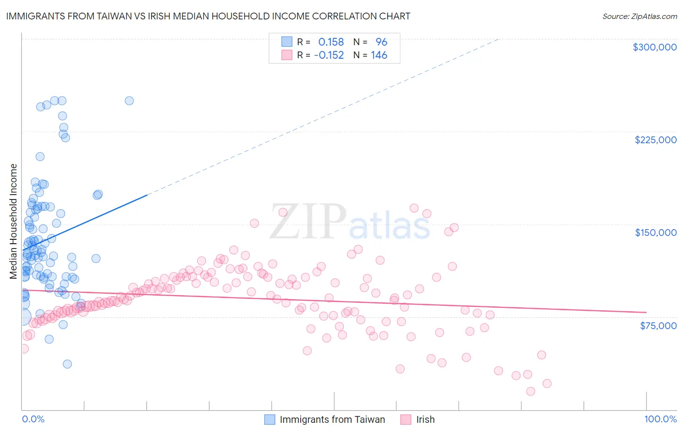 Immigrants from Taiwan vs Irish Median Household Income